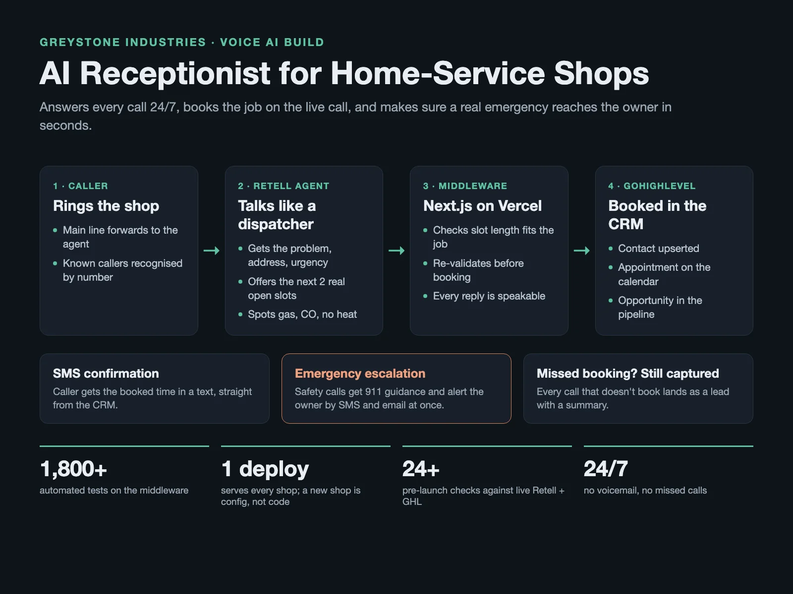 Diagram of the flagship build: the caller rings the shop, the Retell agent gathers the problem and offers two real open slots, Next.js middleware on Vercel validates the booking, and GoHighLevel stores the contact, appointment and opportunity. Also shown: SMS confirmation, emergency escalation by SMS and email, and every unbooked call captured as a lead.